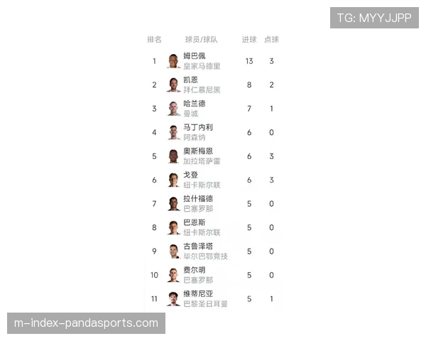 姆巴佩13球领跑射手榜 边路球员包揽助攻前三凸显战术价值